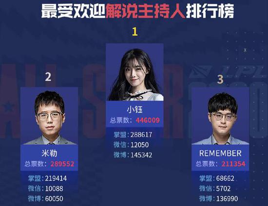 S15全球总决赛在中国举办 Faker受困魔咒 GEN或将夺冠